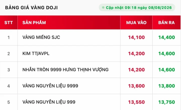 So sánh vàng SJC và DOJI