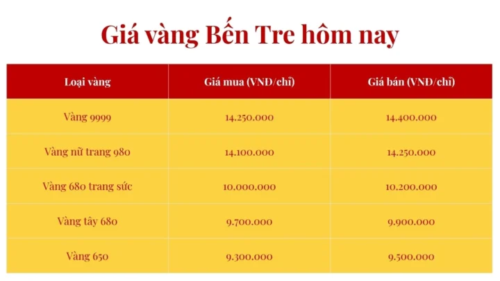 Tham khảo giá vàng Bến Tre hôm nay