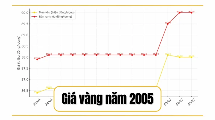 Tổng quan giá vàng năm 2005